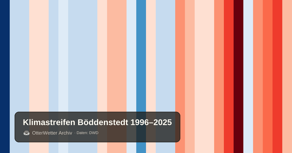Klimastreifen Böddenstedt: Jahresmitteltemperaturen von blau (kühler) bis rot (wärmer)