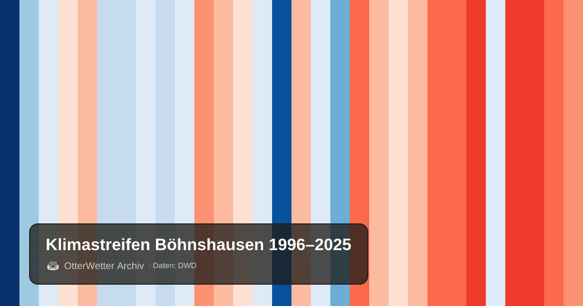 Klimastreifen Böhnshausen: Jahresmitteltemperaturen von blau (kühler) bis rot (wärmer)