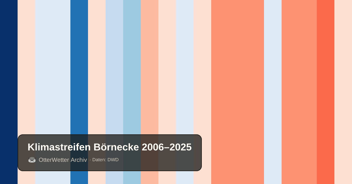 Klimastreifen Börnecke: Jahresmitteltemperaturen von blau (kühler) bis rot (wärmer)