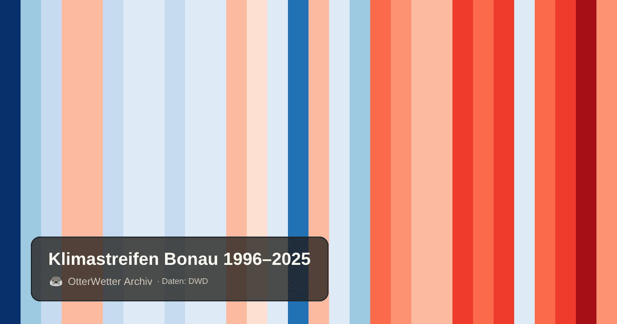 Klimastreifen Bonau: Jahresmitteltemperaturen von blau (kühler) bis rot (wärmer)