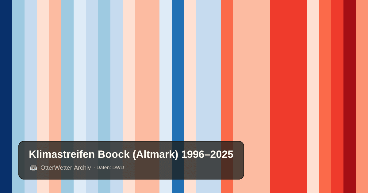 Klimastreifen Boock (Altmark): Jahresmitteltemperaturen von blau (kühler) bis rot (wärmer)