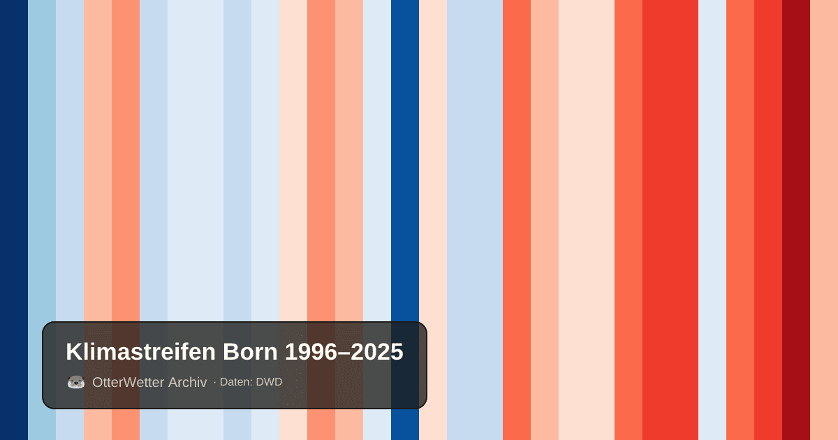 Klimastreifen Born: Jahresmitteltemperaturen von blau (kühler) bis rot (wärmer)