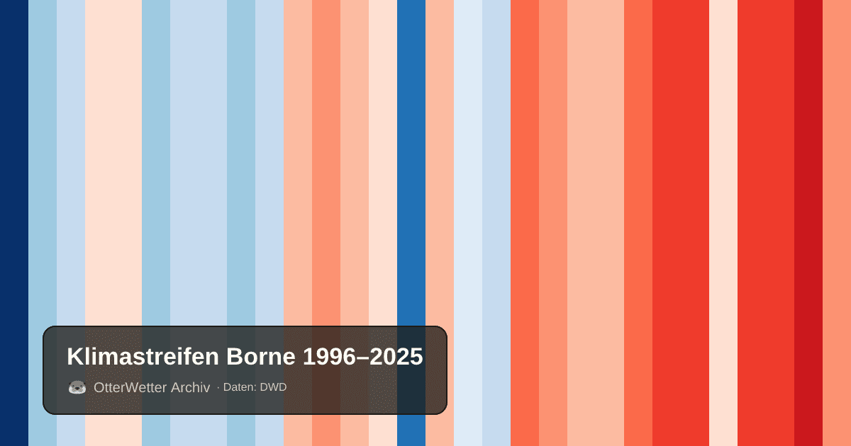 Klimastreifen Borne: Jahresmitteltemperaturen von blau (kühler) bis rot (wärmer)