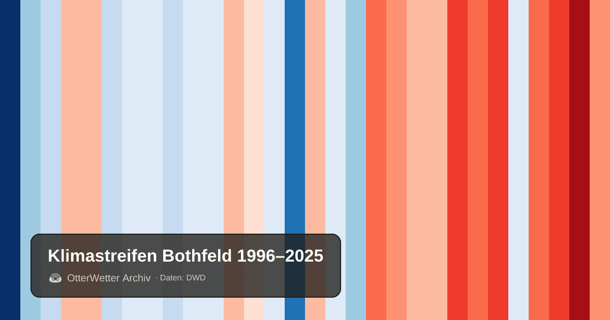 Klimastreifen Bothfeld: Jahresmitteltemperaturen von blau (kühler) bis rot (wärmer)