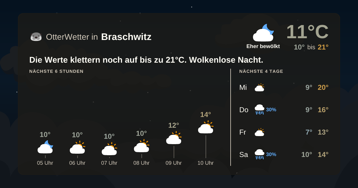 Wetter-Widget-Vorschau mit Vorhersagedaten für Braschwitz