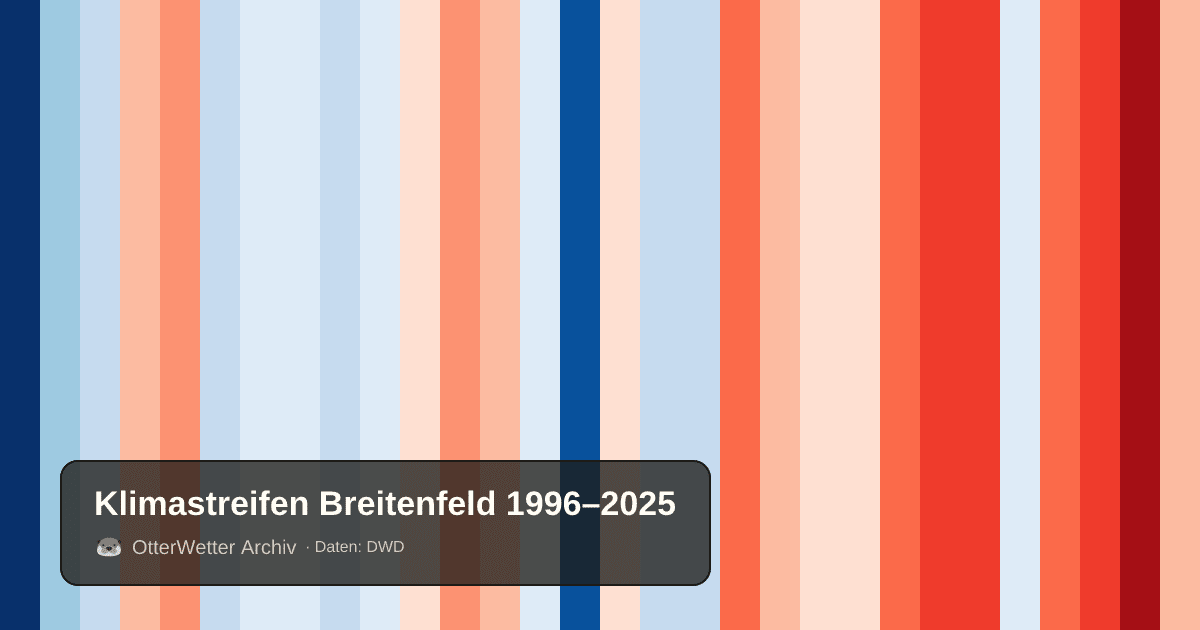 Klimastreifen Breitenfeld: Jahresmitteltemperaturen von blau (kühler) bis rot (wärmer)