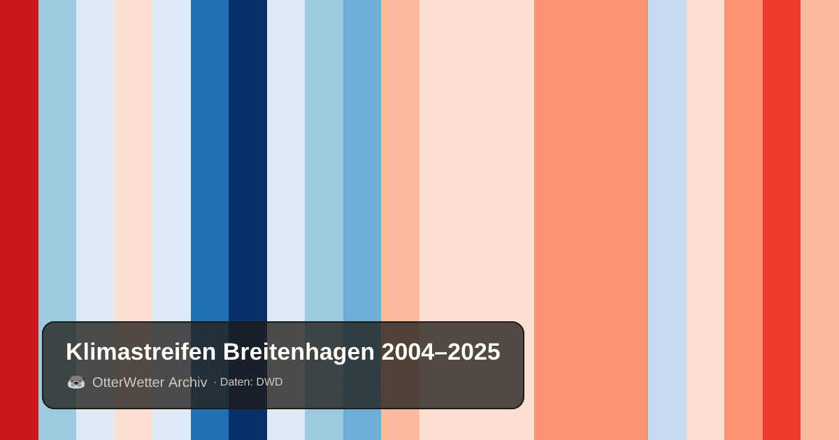 Klimastreifen Breitenhagen: Jahresmitteltemperaturen von blau (kühler) bis rot (wärmer)