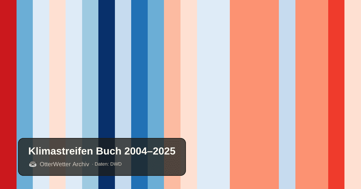 Klimastreifen Buch: Jahresmitteltemperaturen von blau (kühler) bis rot (wärmer)
