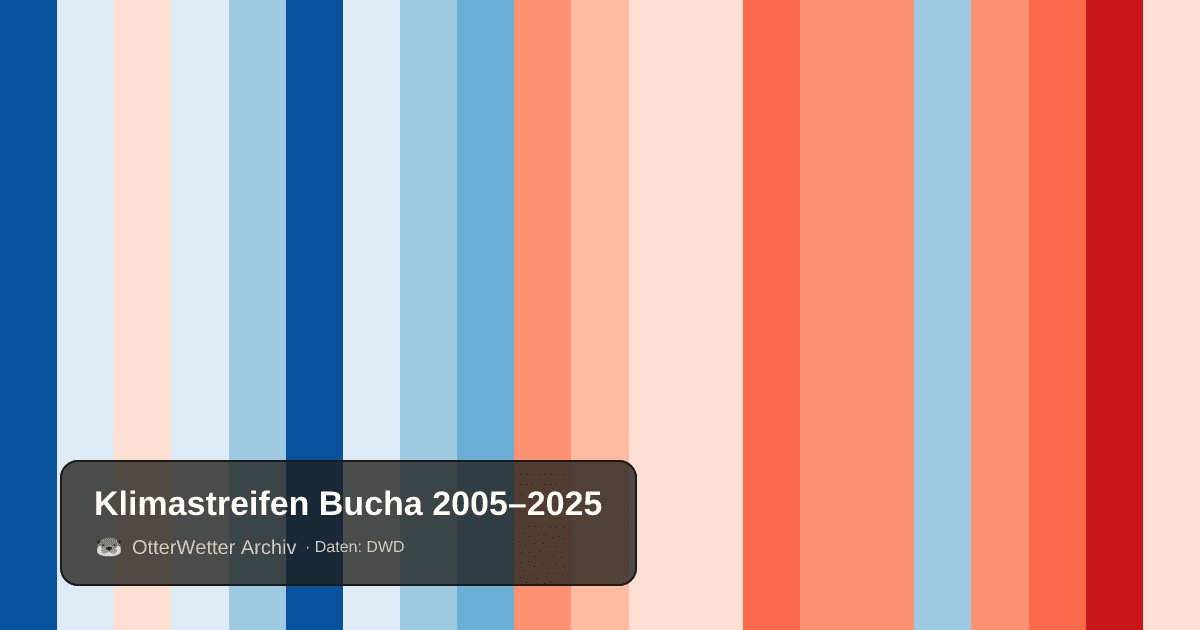 Klimastreifen Bucha: Jahresmitteltemperaturen von blau (kühler) bis rot (wärmer)