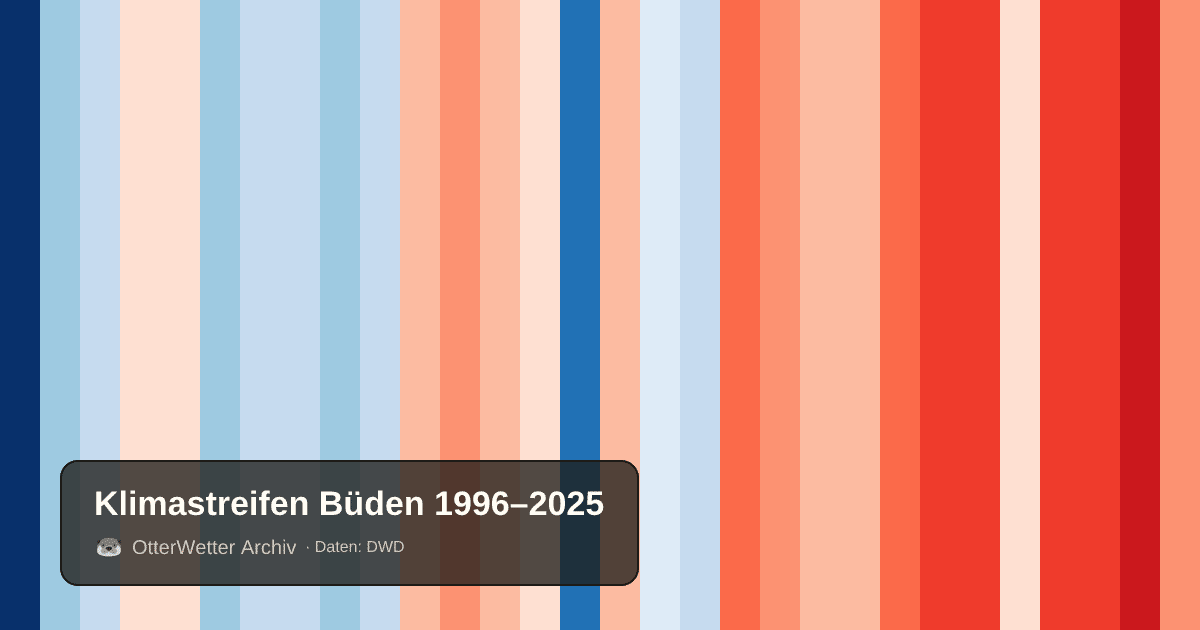 Klimastreifen Büden: Jahresmitteltemperaturen von blau (kühler) bis rot (wärmer)