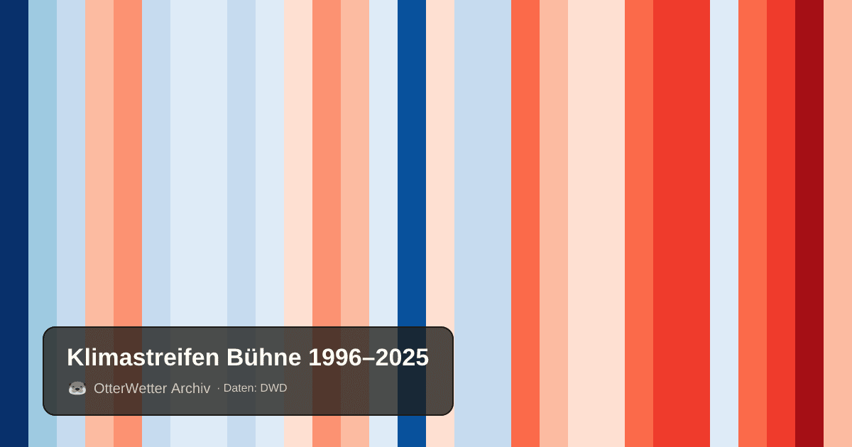 Klimastreifen Bühne: Jahresmitteltemperaturen von blau (kühler) bis rot (wärmer)