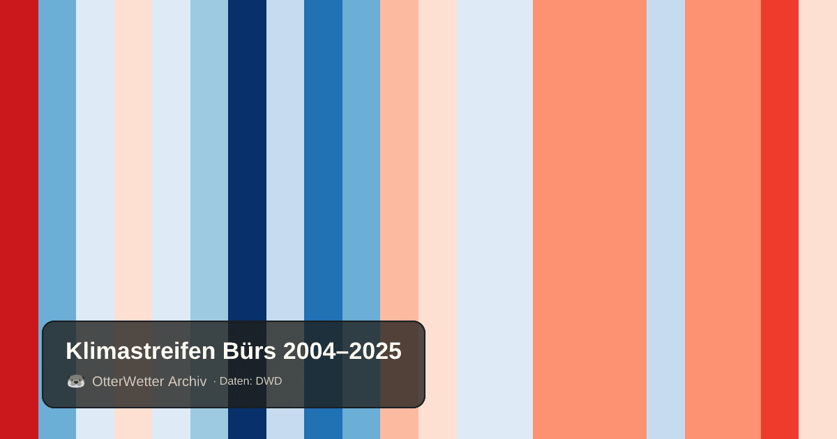 Klimastreifen Bürs: Jahresmitteltemperaturen von blau (kühler) bis rot (wärmer)