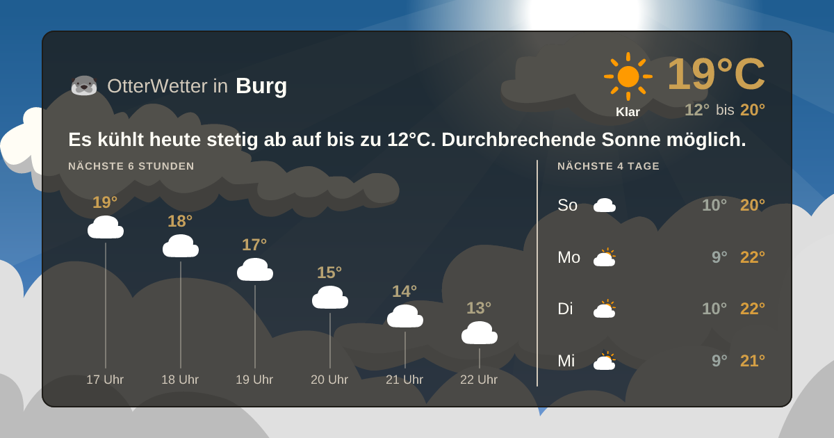 Widget-Vorschau für Burg Wetter-Widget-Vorschau mit Vorhersagedaten für Burg
