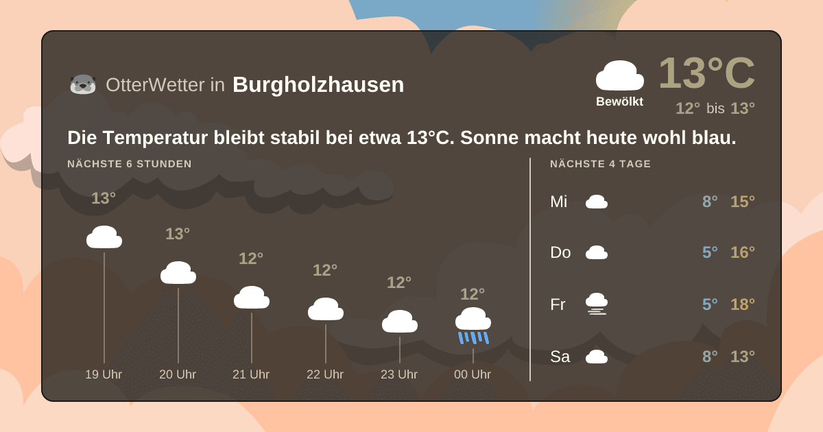 Widget-Vorschau für Burgholzhausen Wetter-Widget-Vorschau mit Vorhersagedaten für Burgholzhausen