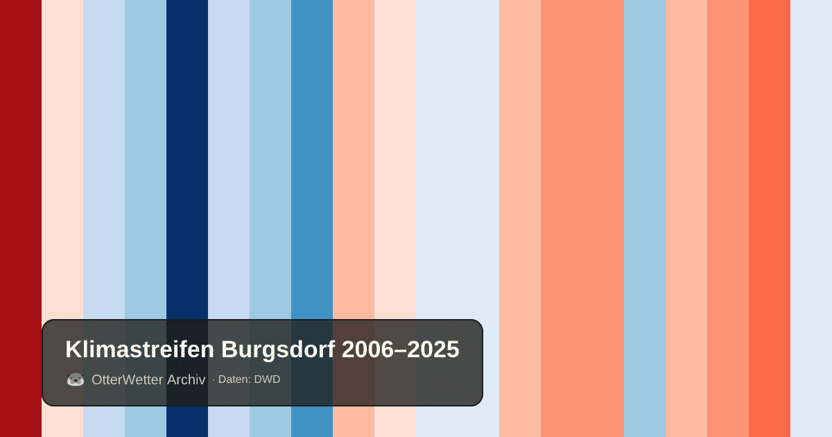 Klimastreifen Burgsdorf: Jahresmitteltemperaturen von blau (kühler) bis rot (wärmer)