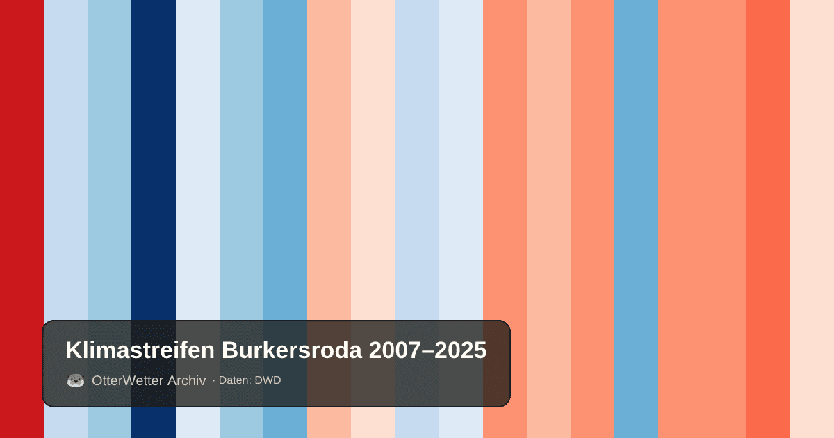 Klimastreifen Burkersroda: Jahresmitteltemperaturen von blau (kühler) bis rot (wärmer)