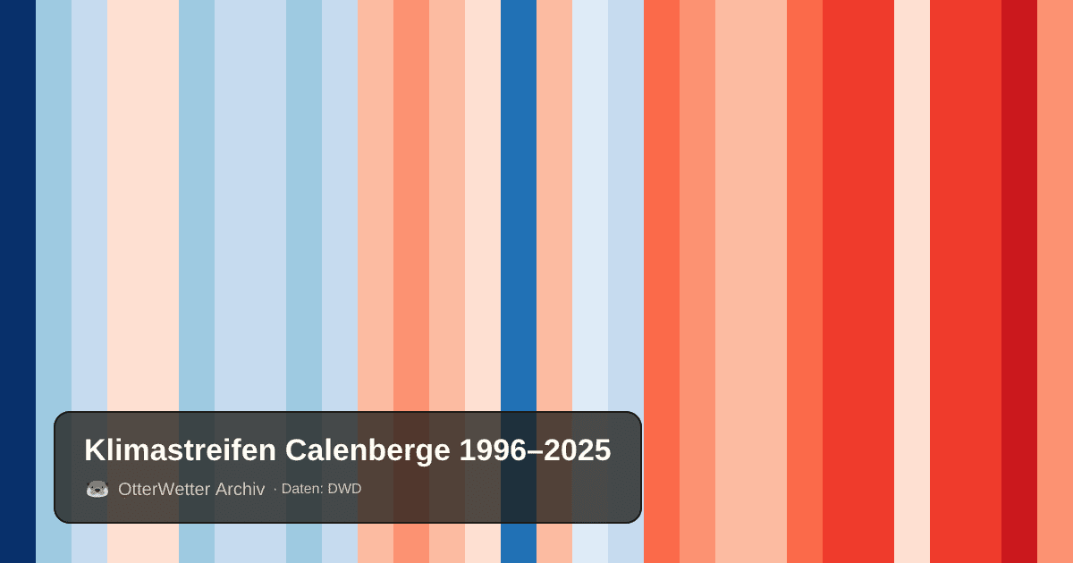 Klimastreifen Calenberge: Jahresmitteltemperaturen von blau (kühler) bis rot (wärmer)