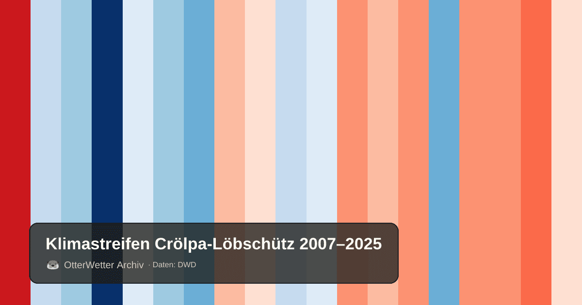 Klimastreifen Crölpa-Löbschütz: Jahresmitteltemperaturen von blau (kühler) bis rot (wärmer)