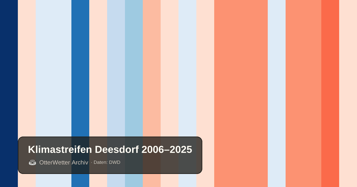 Klimastreifen Deesdorf: Jahresmitteltemperaturen von blau (kühler) bis rot (wärmer)