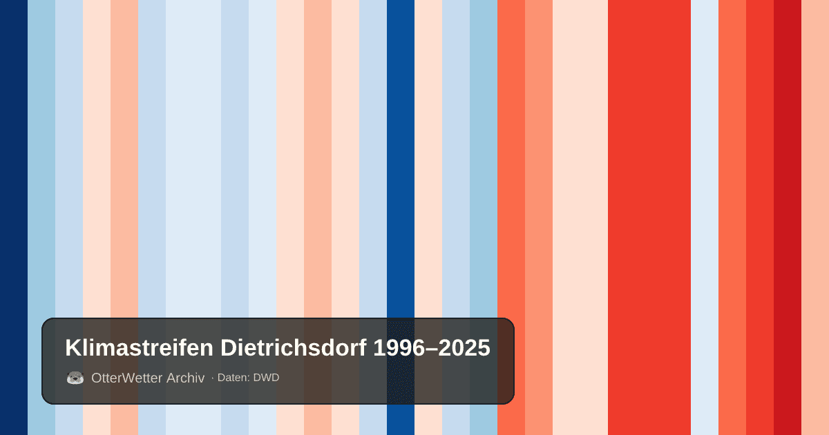 Klimastreifen Dietrichsdorf: Jahresmitteltemperaturen von blau (kühler) bis rot (wärmer)