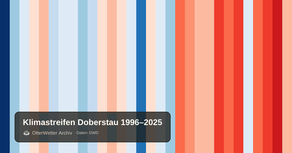 Klimastreifen Doberstau: Jahresmitteltemperaturen von blau (kühler) bis rot (wärmer)