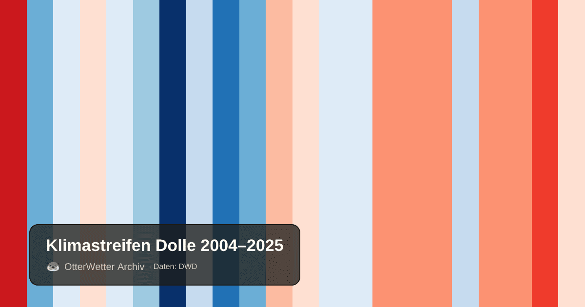Klimastreifen Dolle: Jahresmitteltemperaturen von blau (kühler) bis rot (wärmer)