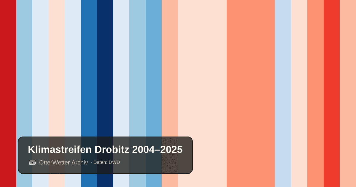 Klimastreifen Drobitz: Jahresmitteltemperaturen von blau (kühler) bis rot (wärmer)