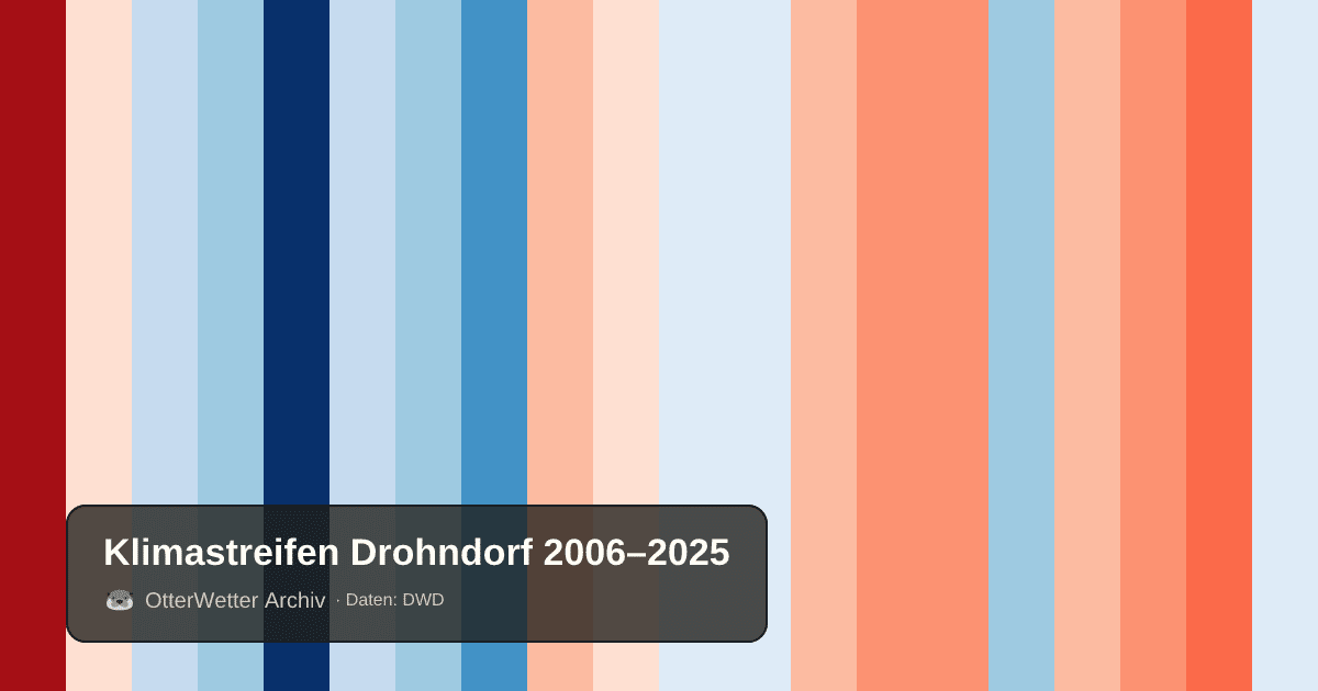 Klimastreifen Drohndorf: Jahresmitteltemperaturen von blau (kühler) bis rot (wärmer)