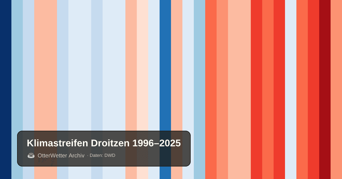 Klimastreifen Droitzen: Jahresmitteltemperaturen von blau (kühler) bis rot (wärmer)