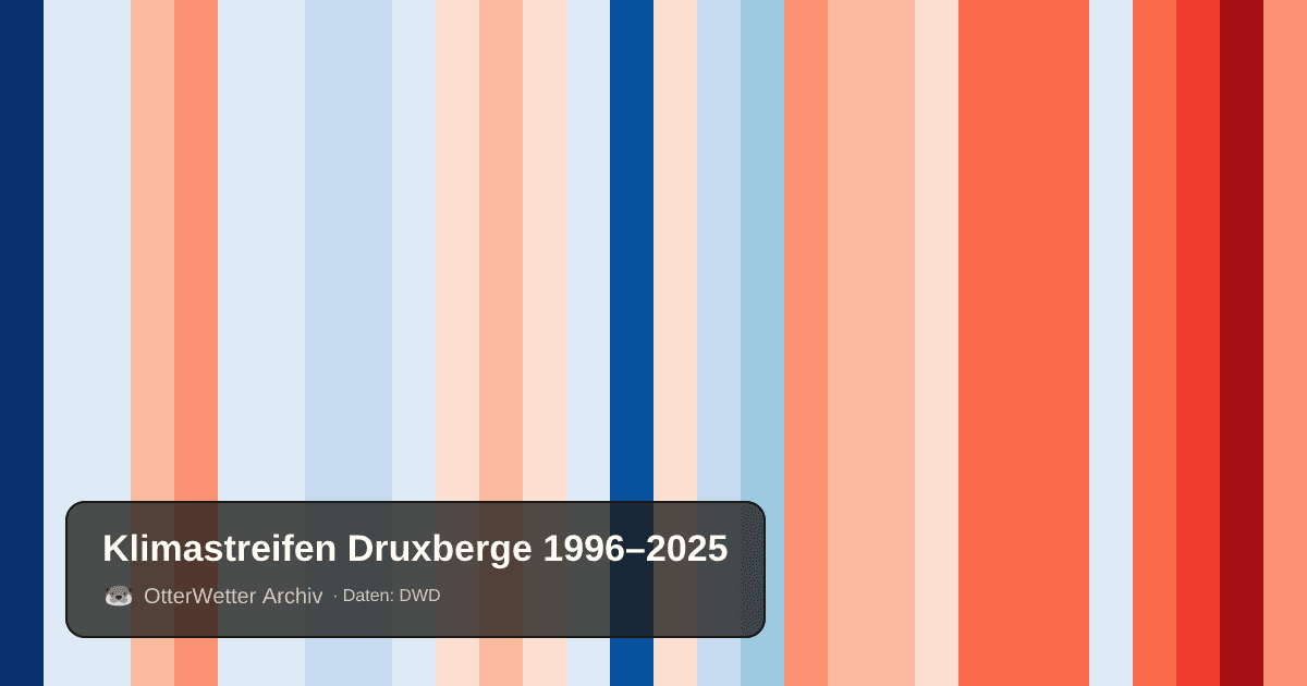 Klimastreifen Druxberge: Jahresmitteltemperaturen von blau (kühler) bis rot (wärmer)