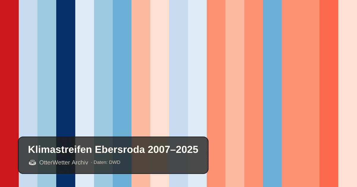 Klimastreifen Ebersroda: Jahresmitteltemperaturen von blau (kühler) bis rot (wärmer)