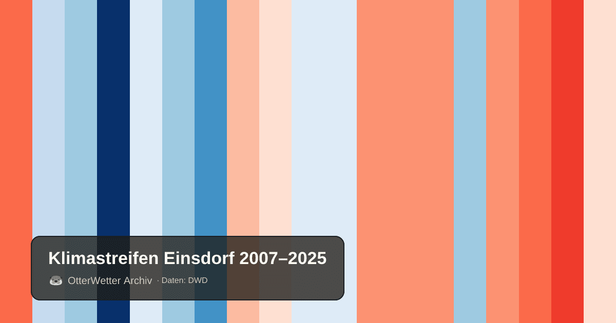 Klimastreifen Einsdorf: Jahresmitteltemperaturen von blau (kühler) bis rot (wärmer)