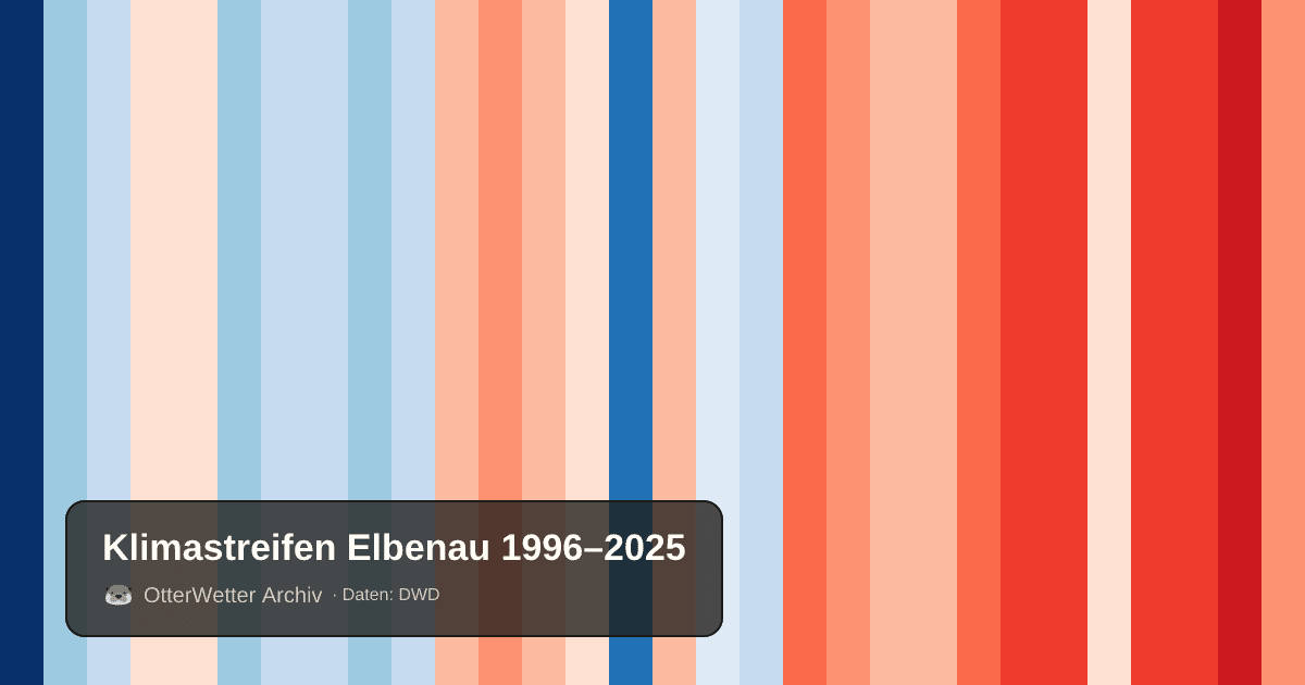 Klimastreifen Elbenau: Jahresmitteltemperaturen von blau (kühler) bis rot (wärmer)