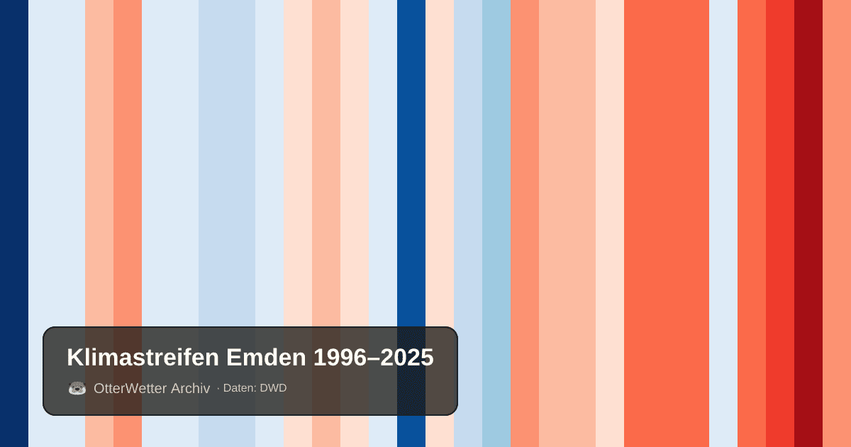 Klimastreifen Emden: Jahresmitteltemperaturen von blau (kühler) bis rot (wärmer)