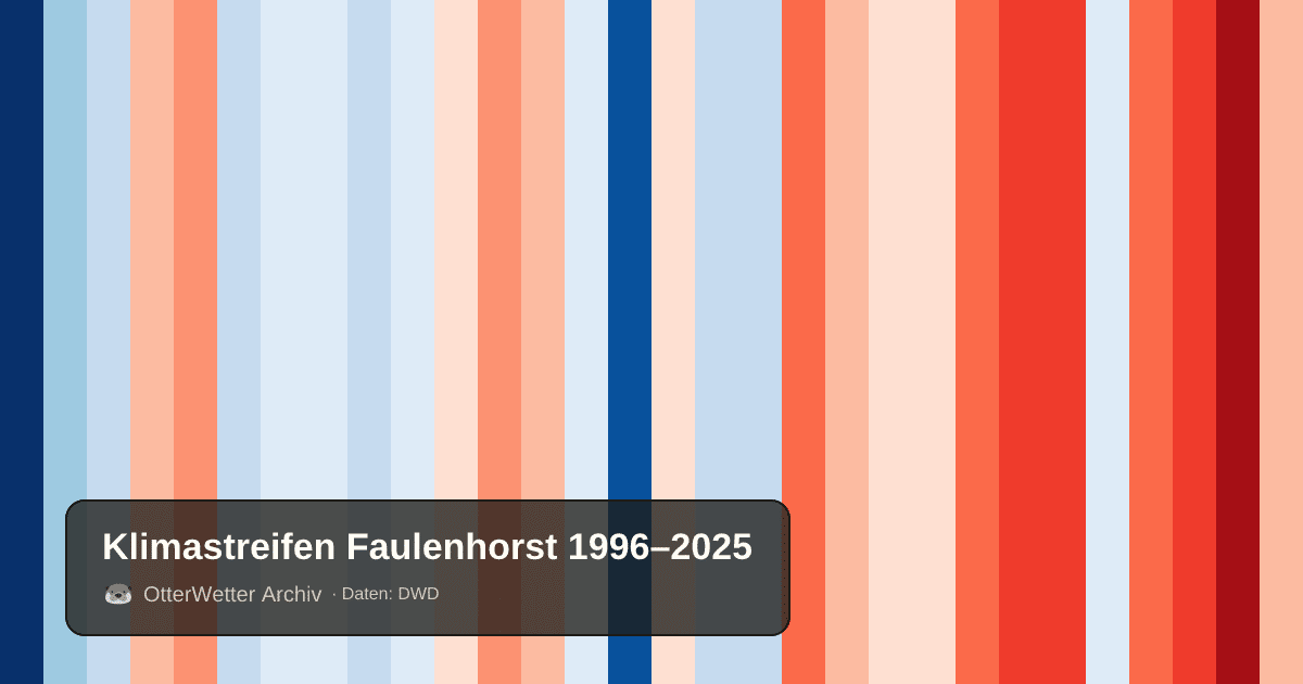 Klimastreifen Faulenhorst: Jahresmitteltemperaturen von blau (kühler) bis rot (wärmer)