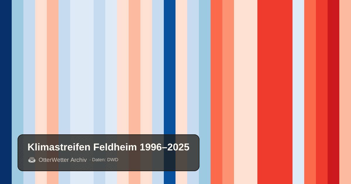 Klimastreifen Feldheim: Jahresmitteltemperaturen von blau (kühler) bis rot (wärmer)