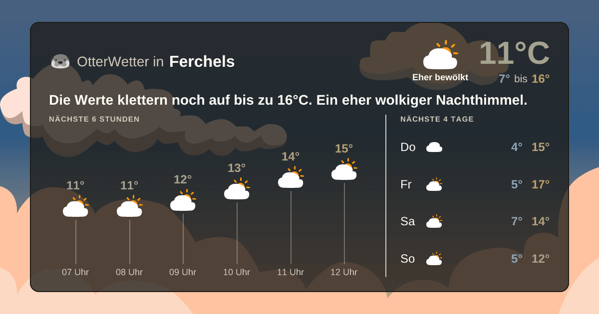Wetter-Widget-Vorschau mit Vorhersagedaten für Ferchels