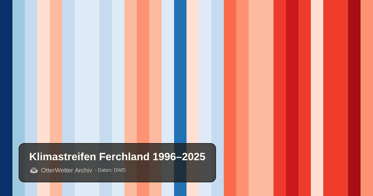 Klimastreifen Ferchland: Jahresmitteltemperaturen von blau (kühler) bis rot (wärmer)
