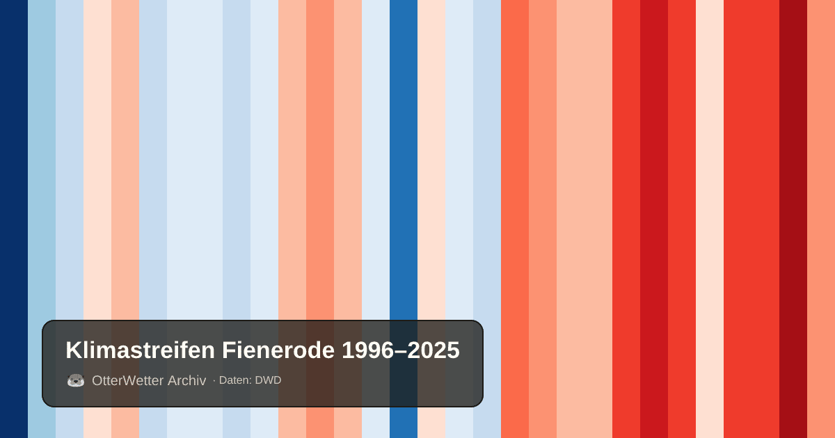 Klimastreifen Fienerode: Jahresmitteltemperaturen von blau (kühler) bis rot (wärmer)