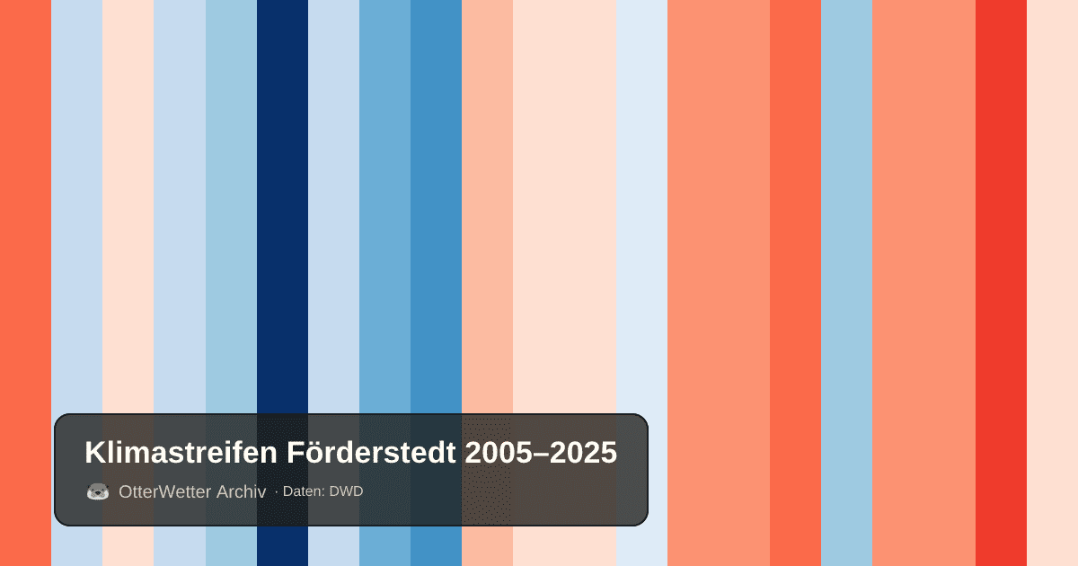 Klimastreifen Förderstedt: Jahresmitteltemperaturen von blau (kühler) bis rot (wärmer)