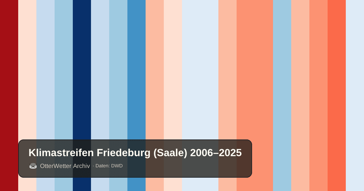 Klimastreifen Friedeburg (Saale): Jahresmitteltemperaturen von blau (kühler) bis rot (wärmer)
