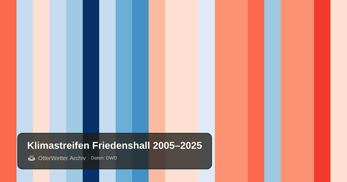 Klimastreifen Friedenshall: Jahresmitteltemperaturen von blau (kühler) bis rot (wärmer)