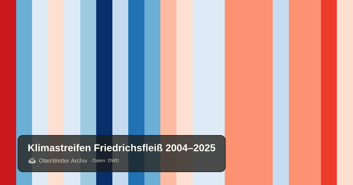 Klimastreifen Friedrichsfleiß: Jahresmitteltemperaturen von blau (kühler) bis rot (wärmer)