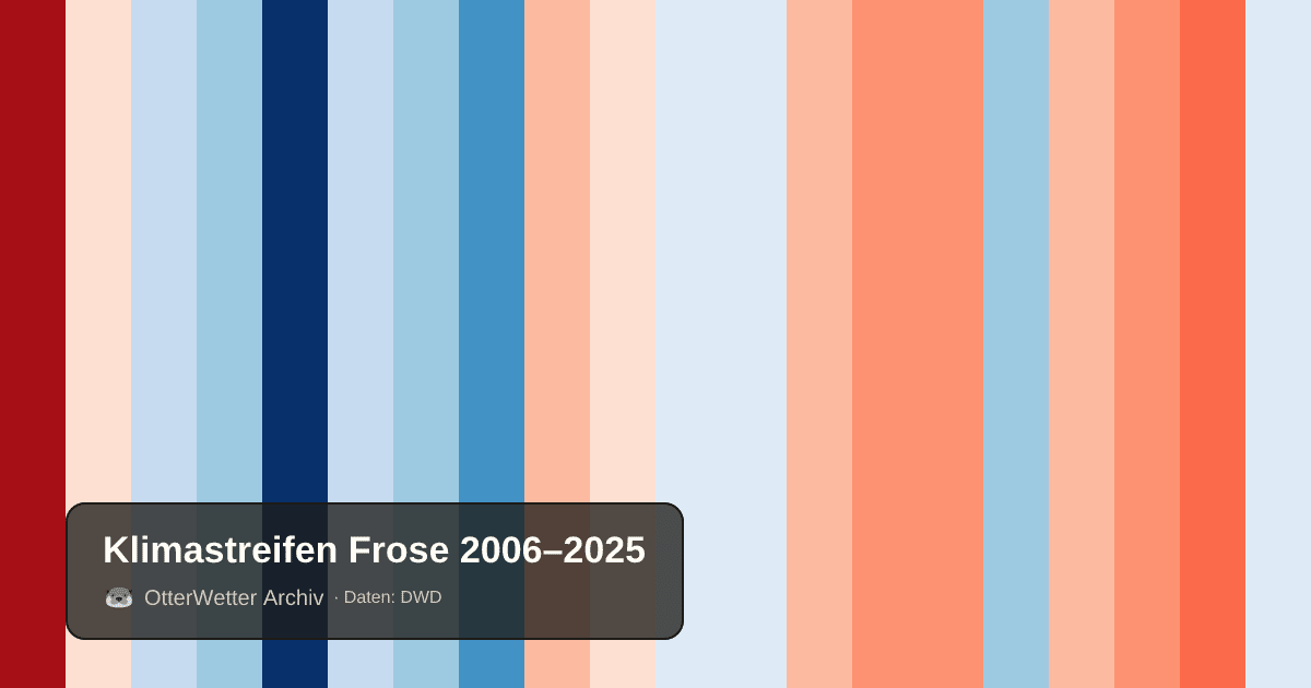 Klimastreifen Frose: Jahresmitteltemperaturen von blau (kühler) bis rot (wärmer)