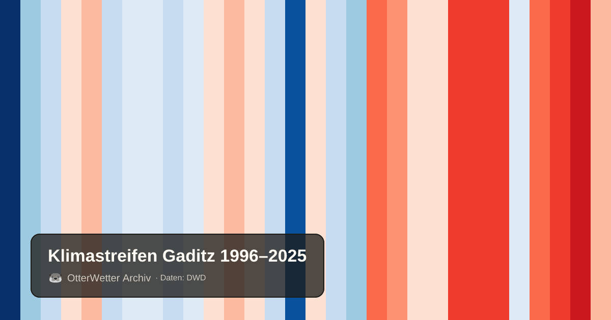 Klimastreifen Gaditz: Jahresmitteltemperaturen von blau (kühler) bis rot (wärmer)