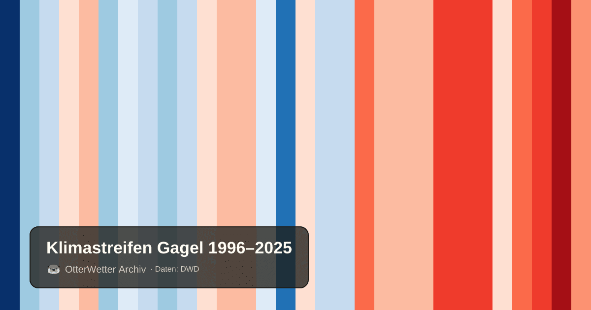 Klimastreifen Gagel: Jahresmitteltemperaturen von blau (kühler) bis rot (wärmer)