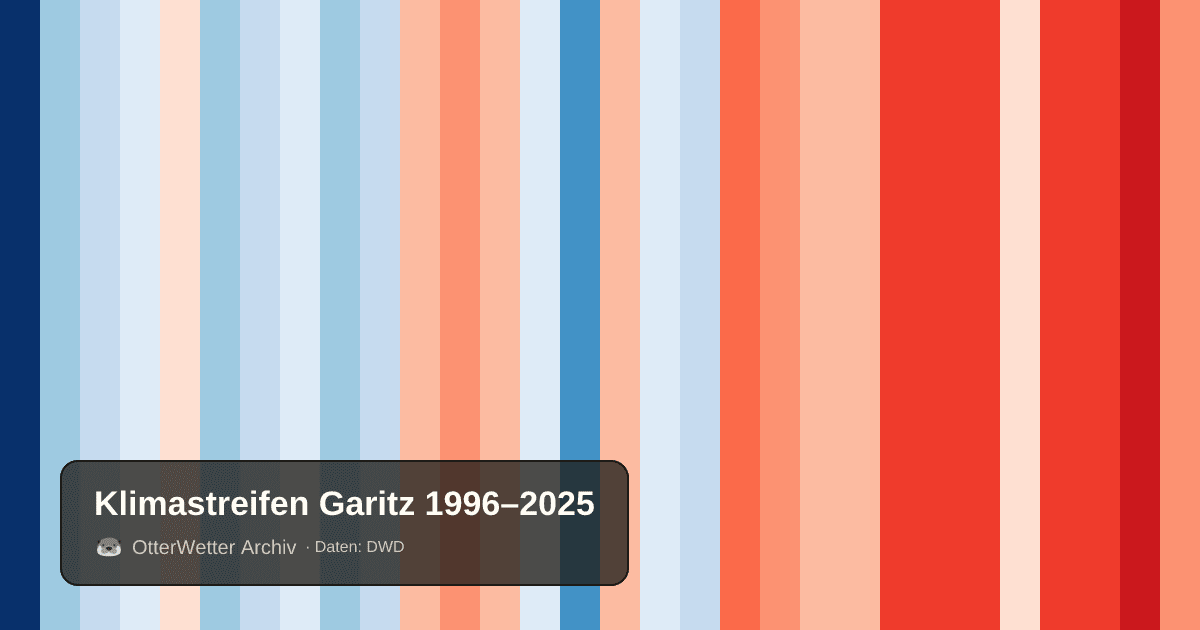 Klimastreifen Garitz: Jahresmitteltemperaturen von blau (kühler) bis rot (wärmer)