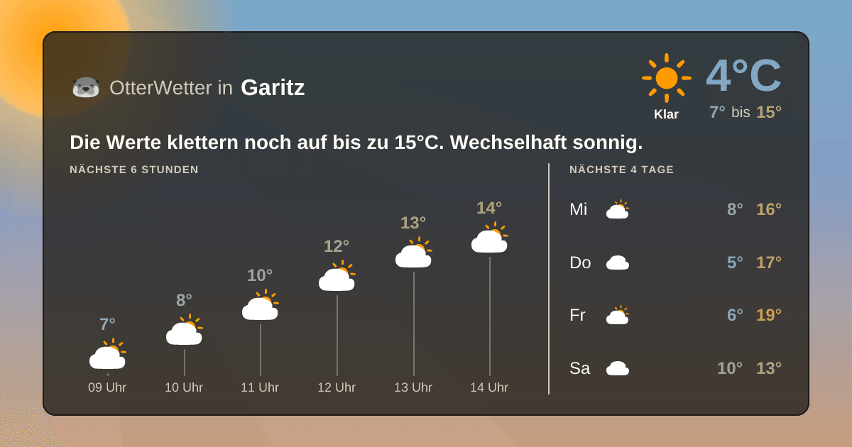 Wetter-Widget-Vorschau mit Vorhersagedaten für Garitz