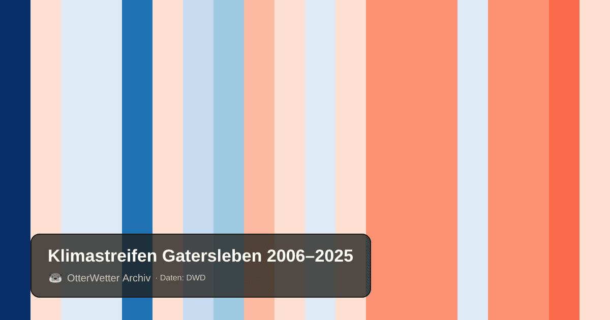 Klimastreifen Gatersleben: Jahresmitteltemperaturen von blau (kühler) bis rot (wärmer)