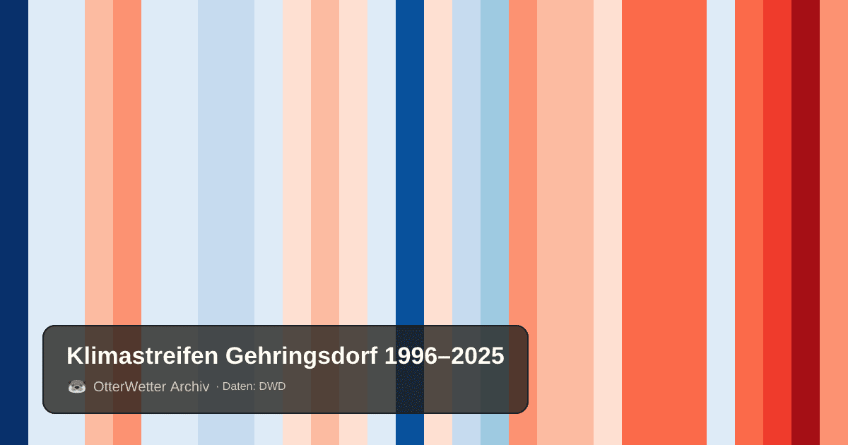 Klimastreifen Gehringsdorf: Jahresmitteltemperaturen von blau (kühler) bis rot (wärmer)